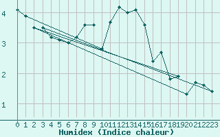 Courbe de l'humidex pour Hoburg A