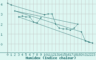 Courbe de l'humidex pour Parnu