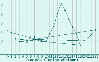 Courbe de l'humidex pour Sausseuzemare-en-Caux (76)