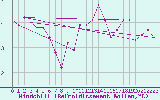 Courbe du refroidissement olien pour Schleiz
