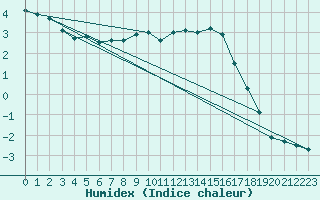 Courbe de l'humidex pour Pilatus