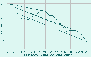 Courbe de l'humidex pour Katajaluoto