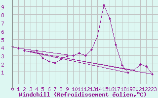 Courbe du refroidissement olien pour Cambrai / Epinoy (62)