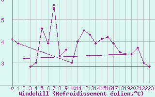 Courbe du refroidissement olien pour Alenon (61)