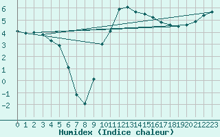 Courbe de l'humidex pour Deauville (14)