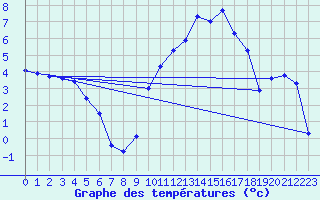 Courbe de tempratures pour Evreux (27)