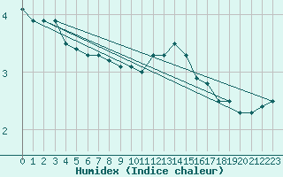 Courbe de l'humidex pour Laval (53)