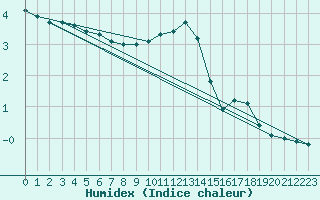 Courbe de l'humidex pour Hoherodskopf-Vogelsberg