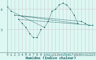 Courbe de l'humidex pour Amilly (45)