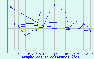 Courbe de tempratures pour Monte Generoso