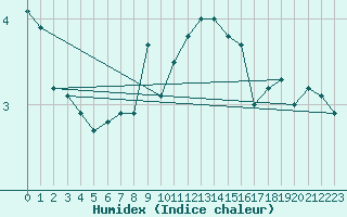 Courbe de l'humidex pour Monte Generoso