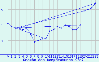 Courbe de tempratures pour Norderney
