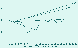 Courbe de l'humidex pour Norderney
