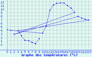 Courbe de tempratures pour Chouilly (51)