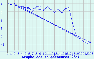 Courbe de tempratures pour Hirschenkogel