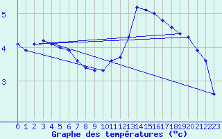 Courbe de tempratures pour Thorrenc (07)