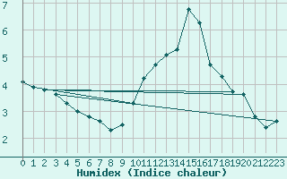 Courbe de l'humidex pour Montpellier (34)