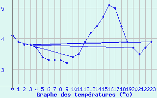 Courbe de tempratures pour Baraque Fraiture (Be)