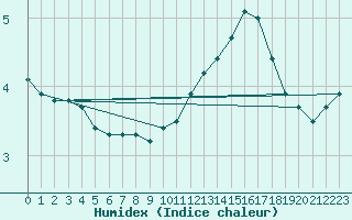 Courbe de l'humidex pour Baraque Fraiture (Be)