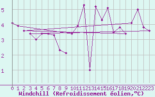 Courbe du refroidissement olien pour Poitiers (86)