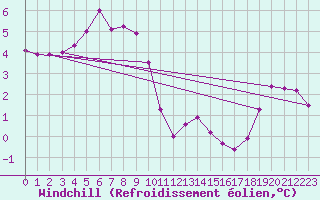 Courbe du refroidissement olien pour Saint-Philbert-sur-Risle (Le Rossignol) (27)