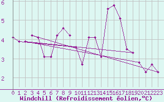 Courbe du refroidissement olien pour Cervera de Pisuerga