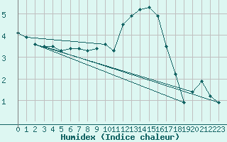 Courbe de l'humidex pour Nevers (58)