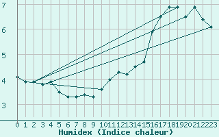 Courbe de l'humidex pour De Bilt (PB)