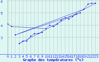 Courbe de tempratures pour Dounoux (88)