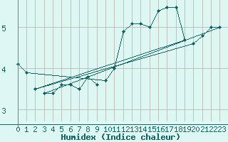 Courbe de l'humidex pour Hirschenkogel