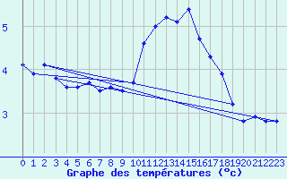 Courbe de tempratures pour Plussin (42)