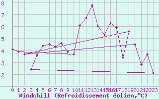 Courbe du refroidissement olien pour Lannion (22)