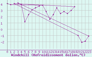 Courbe du refroidissement olien pour Langnau