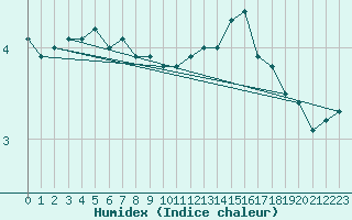 Courbe de l'humidex pour Angers-Beaucouz (49)