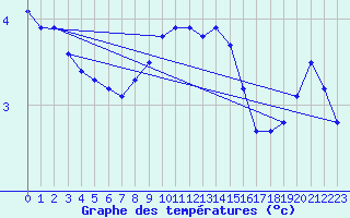 Courbe de tempratures pour Carlsfeld