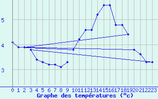 Courbe de tempratures pour Saint-Philbert-sur-Risle (Le Rossignol) (27)