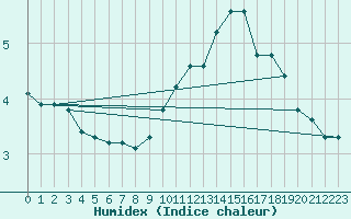 Courbe de l'humidex pour Saint-Philbert-sur-Risle (Le Rossignol) (27)