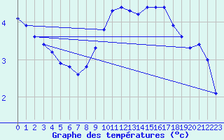 Courbe de tempratures pour Charlwood