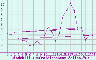 Courbe du refroidissement olien pour Avila - La Colilla (Esp)