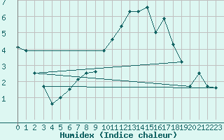 Courbe de l'humidex pour Harzgerode