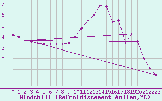 Courbe du refroidissement olien pour Grasque (13)