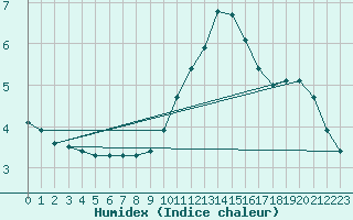 Courbe de l'humidex pour Grasque (13)