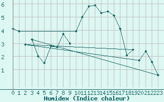 Courbe de l'humidex pour Glasgow (UK)