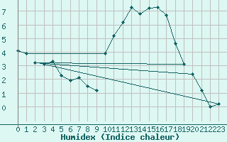 Courbe de l'humidex pour Pomrols (34)