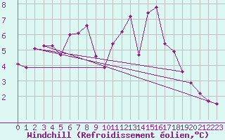 Courbe du refroidissement olien pour Ploeren (56)
