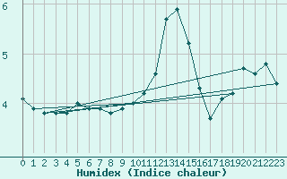 Courbe de l'humidex pour Zinnwald-Georgenfeld