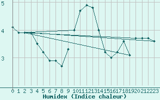 Courbe de l'humidex pour Cherbourg (50)