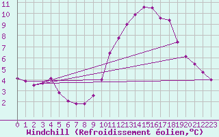 Courbe du refroidissement olien pour Langres (52) 