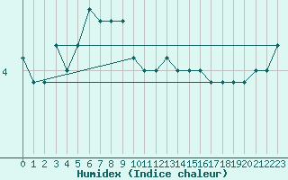 Courbe de l'humidex pour Vaxjo