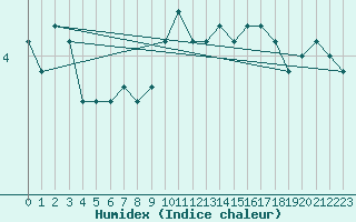 Courbe de l'humidex pour Saint-Haon (43)